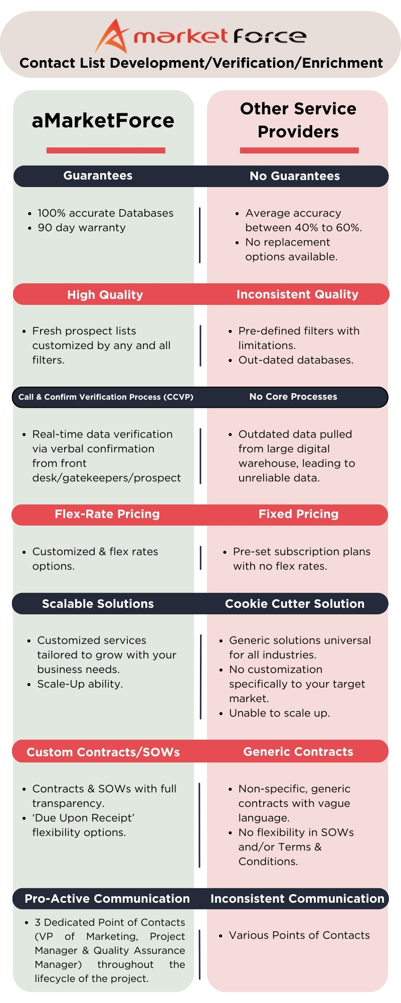 aMF vs Other Service Providers - Contact Lists